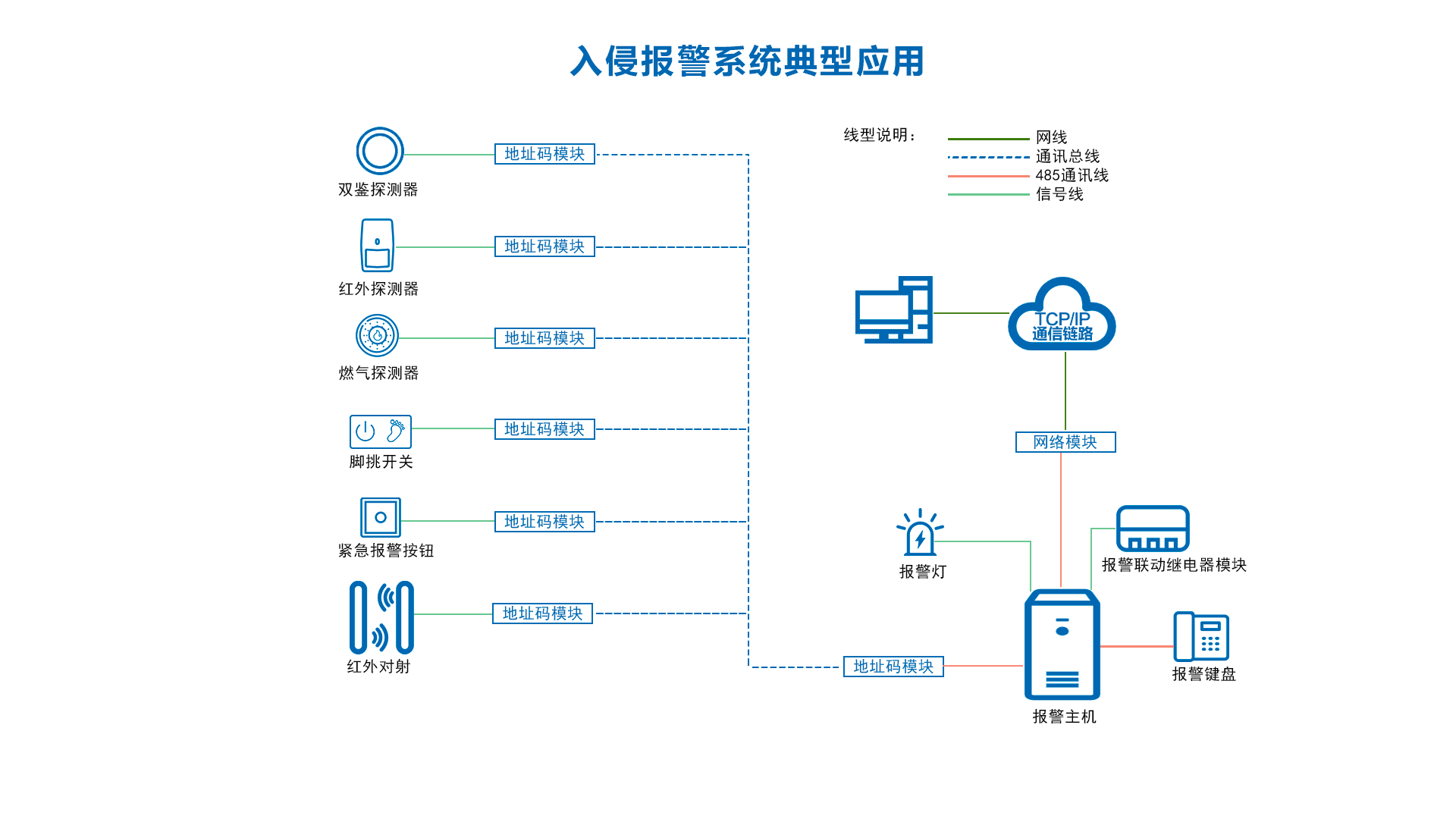 20250905619095.png 入侵报警系统典型应用.png